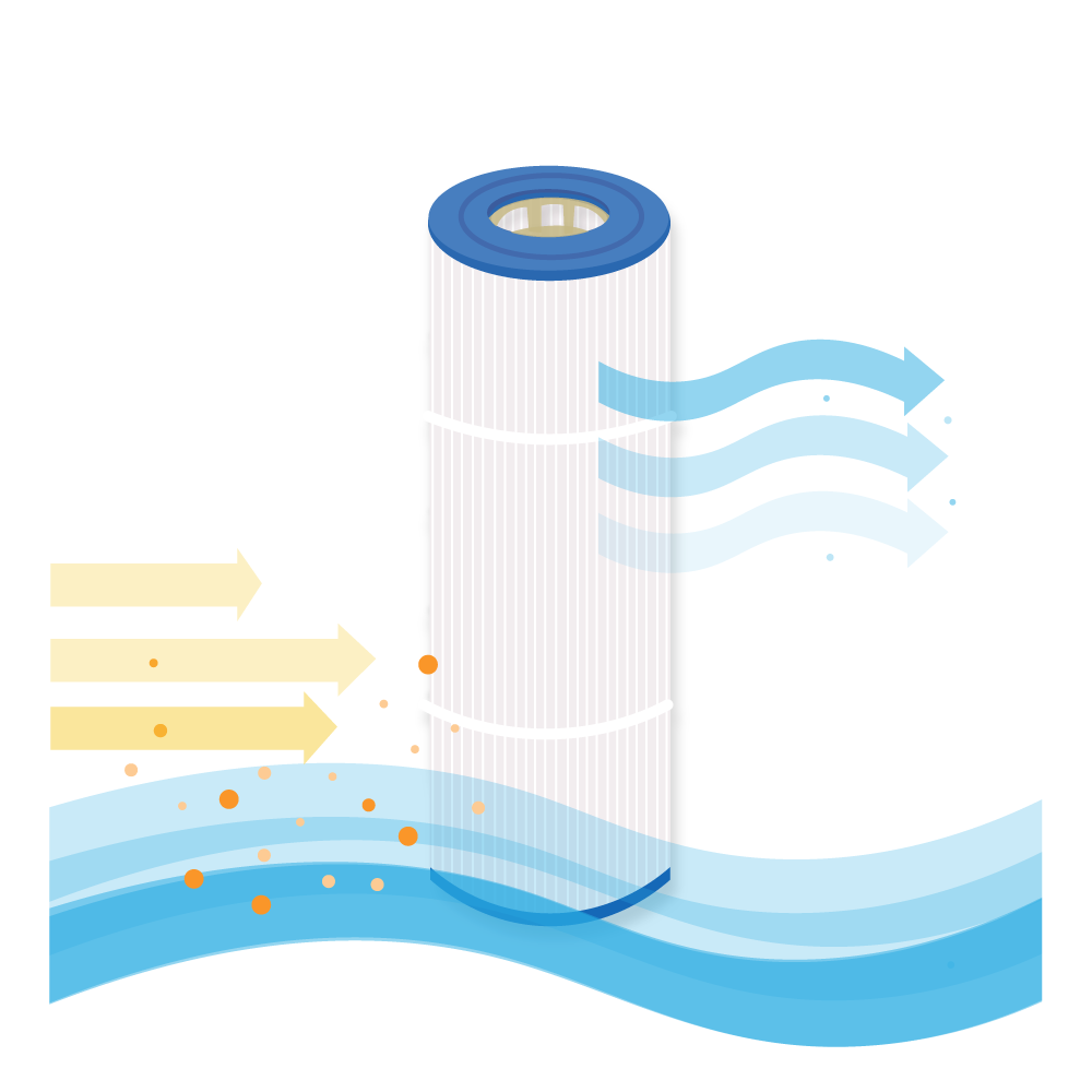 Un filtro per piscina con design blu e bianco, con frecce che indicano il flusso d'acqua e le particelle.