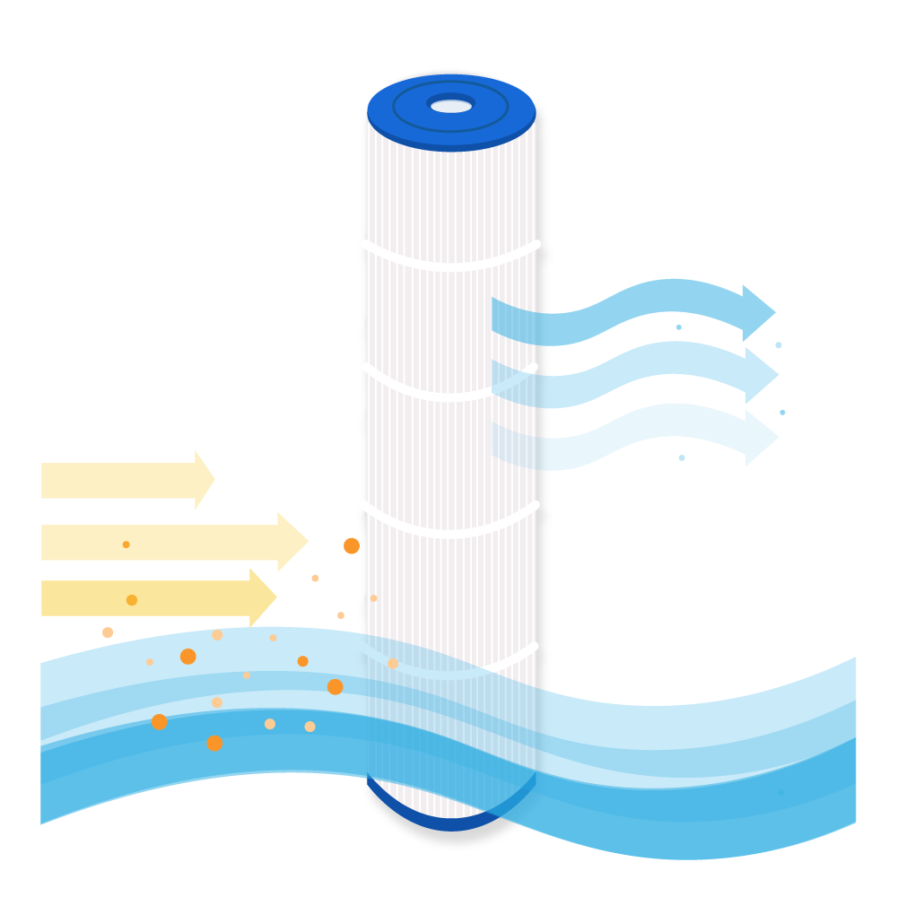 Un filtro per piscina con design blu e bianco, con frecce che indicano il flusso d'acqua e le particelle.