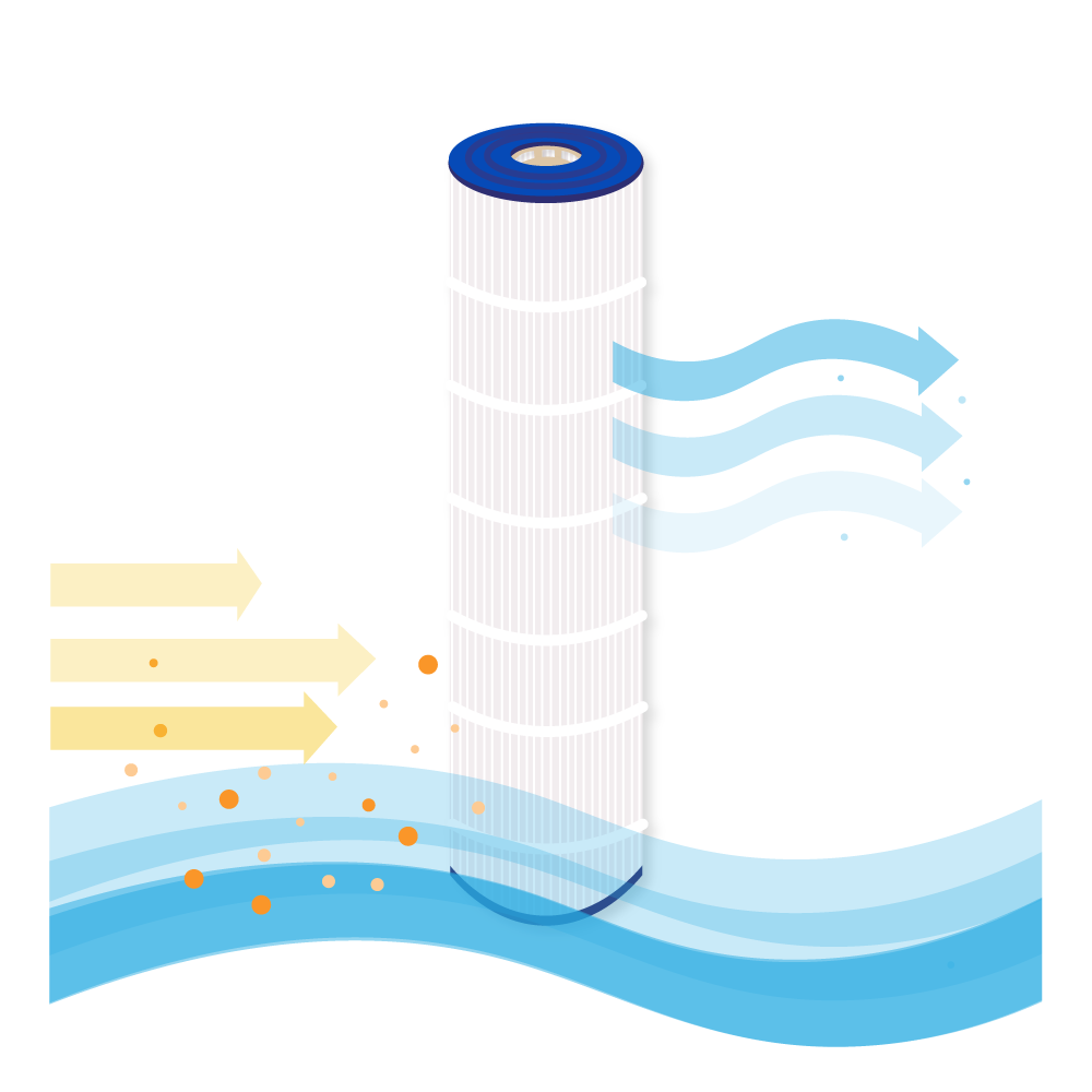 Un filtro per piscina con design blu e bianco, con frecce che indicano il flusso d'acqua e le particelle.