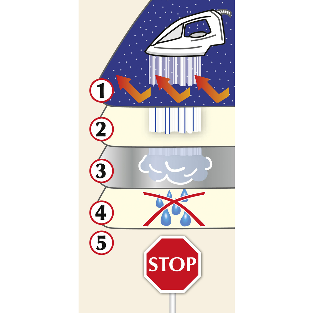 Diagramm, das die Schichten und den Prozess des Bügelns veranschaulicht, mit Schichten, Dampf und einem Stoppschild.