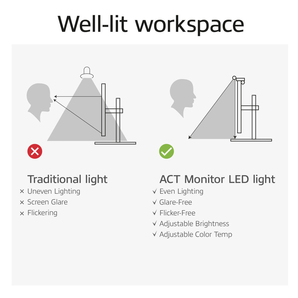 Diagram comparing traditional light to ACT monitor LED light, showing benefits.