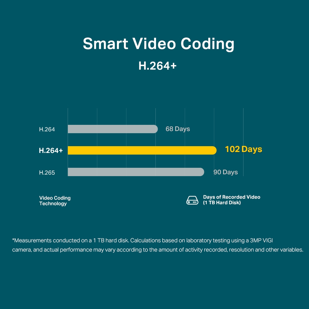 Grafico che mostra i giorni di video registrati utilizzando diverse tecnologie di codifica video.