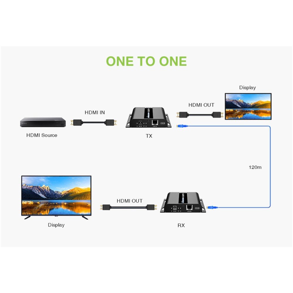 Diagramma che mostra sorgente HDMI, TX, RX e display, con cavo da 120 m. Configurazione uno a uno.