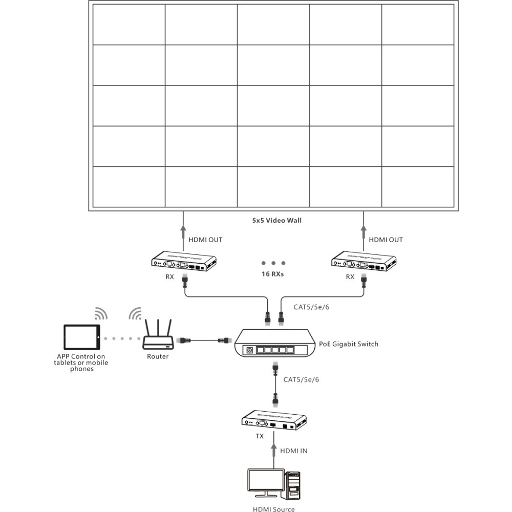 Schema che mostra l'installazione del video wall con router, switch e sorgenti/uscite HDMI.