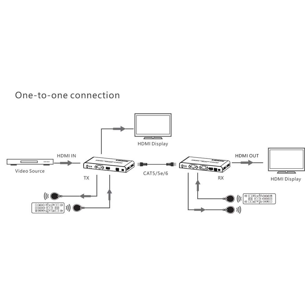 Diagramma che mostra la connessione HDMI, i componenti TX e RX, il cavo CAT5e/6 e i display.