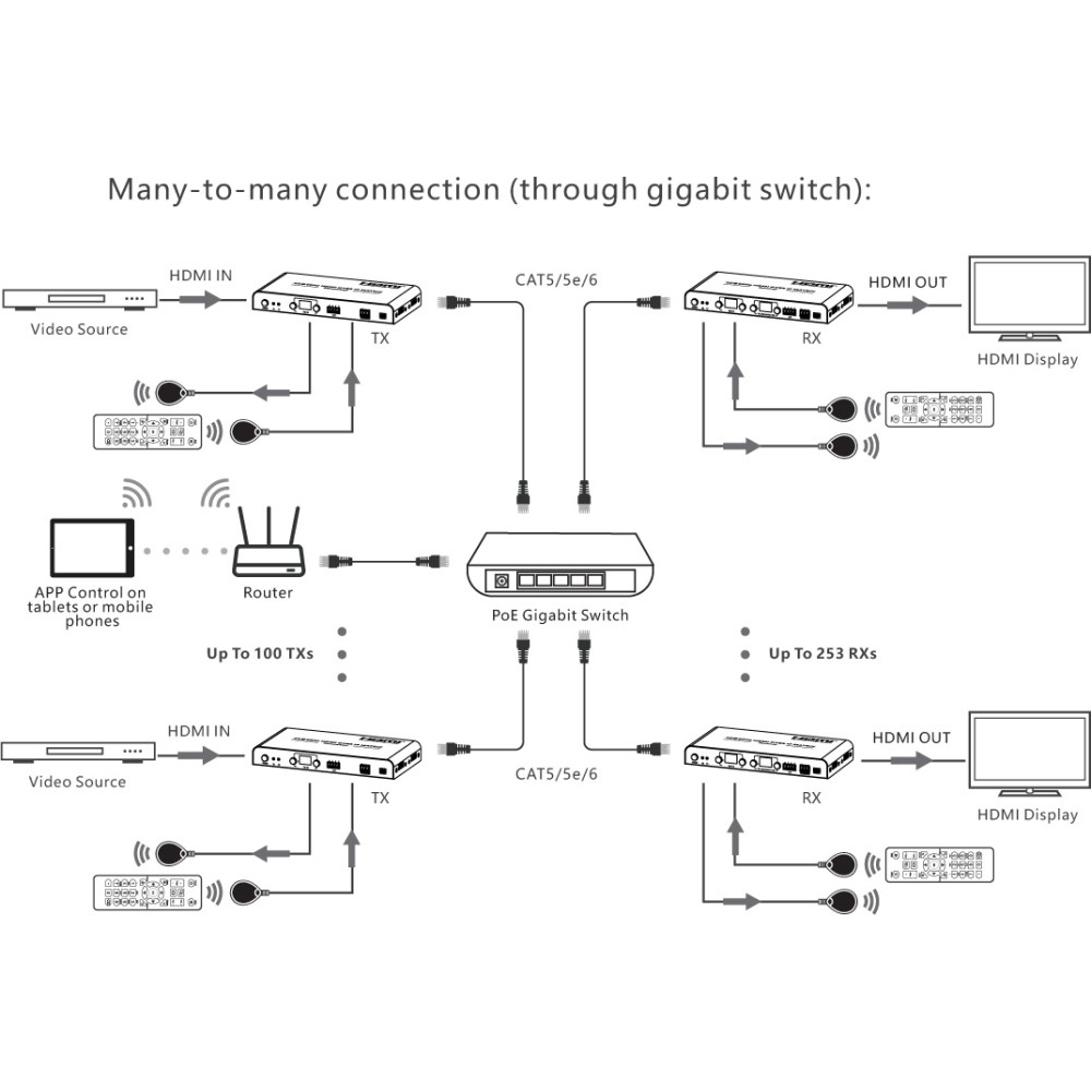 Diagramma che illustra una connessione molti-a-molti utilizzando uno switch Gigabit PoE e vari dispositivi.