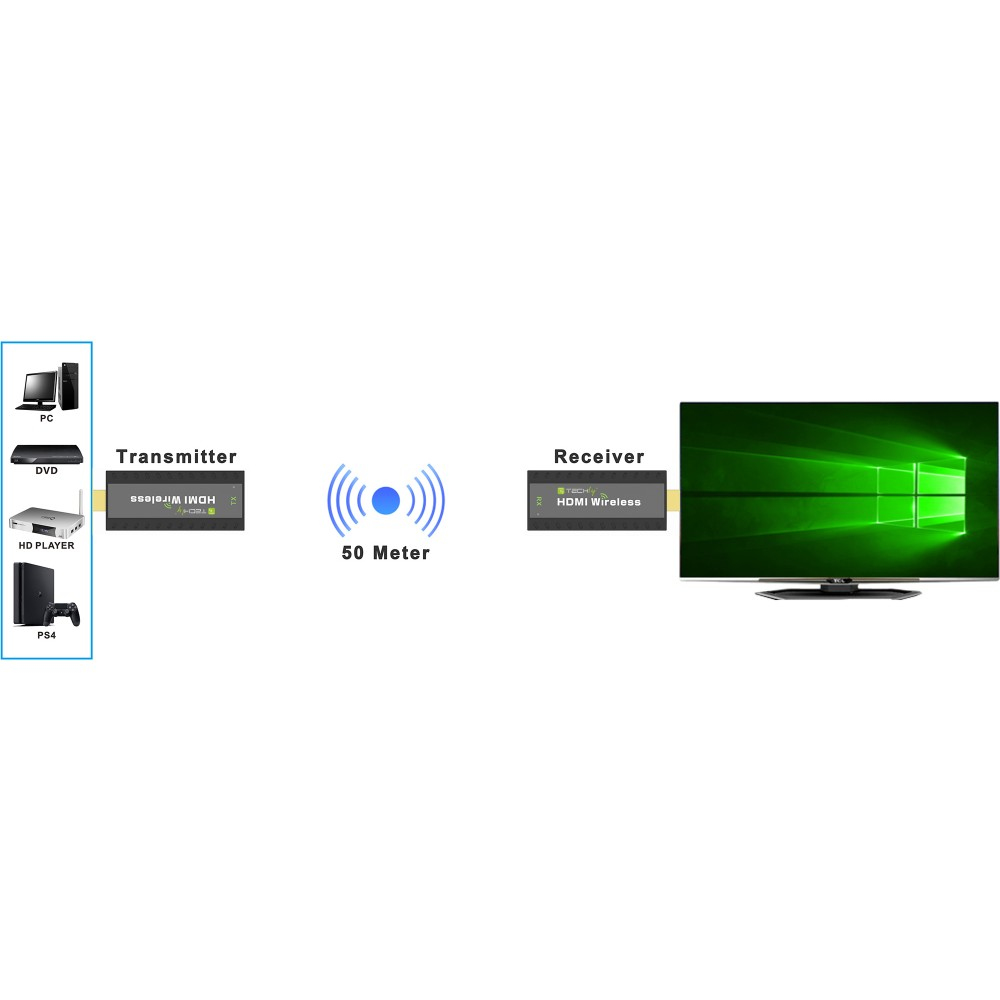 Schema di configurazione HDMI wireless. Include trasmettitore, ricevitore e PC.
