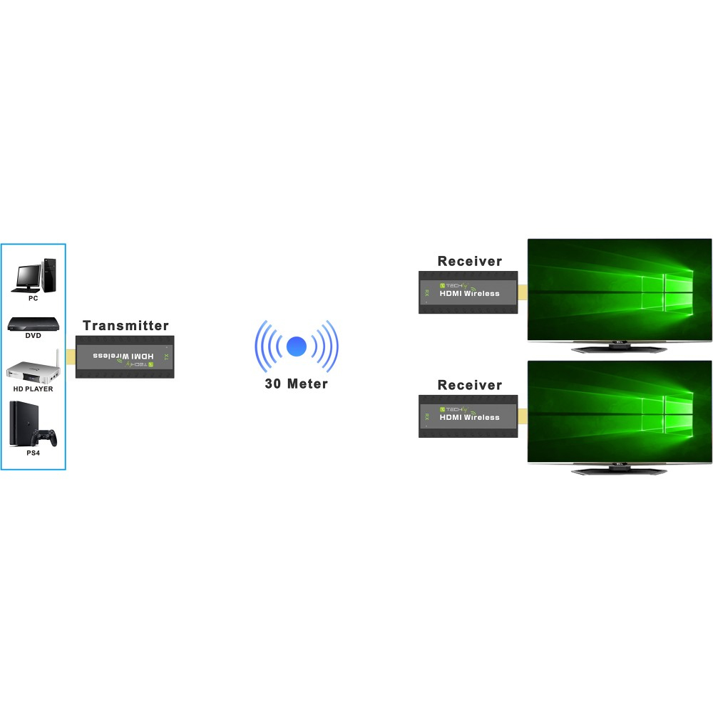 Diagramma che mostra dispositivi e ricevitori per una configurazione HDMI wireless, raggio di 30 metri.