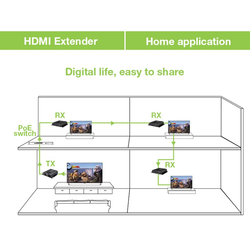 Diagramma di configurazione extender HDMI in una casa, con switch PoE e TV.