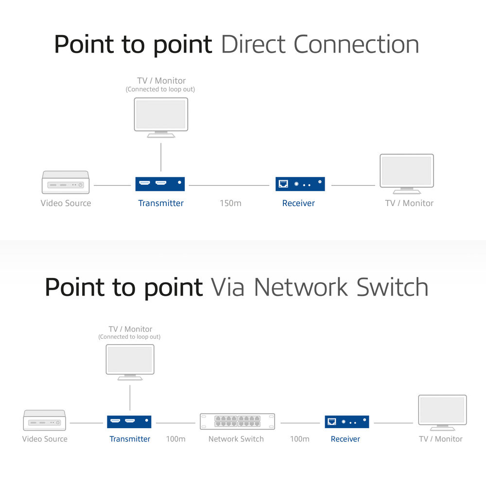 Diagrammi di connessione diretta punto-punto e configurazione tramite switch di rete per la trasmissione video.