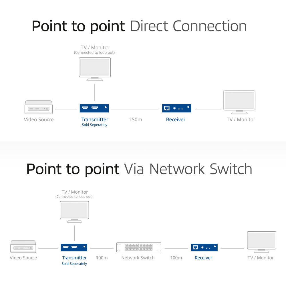 Diagrams showing point-to-point direct connection and via network switch. White background.