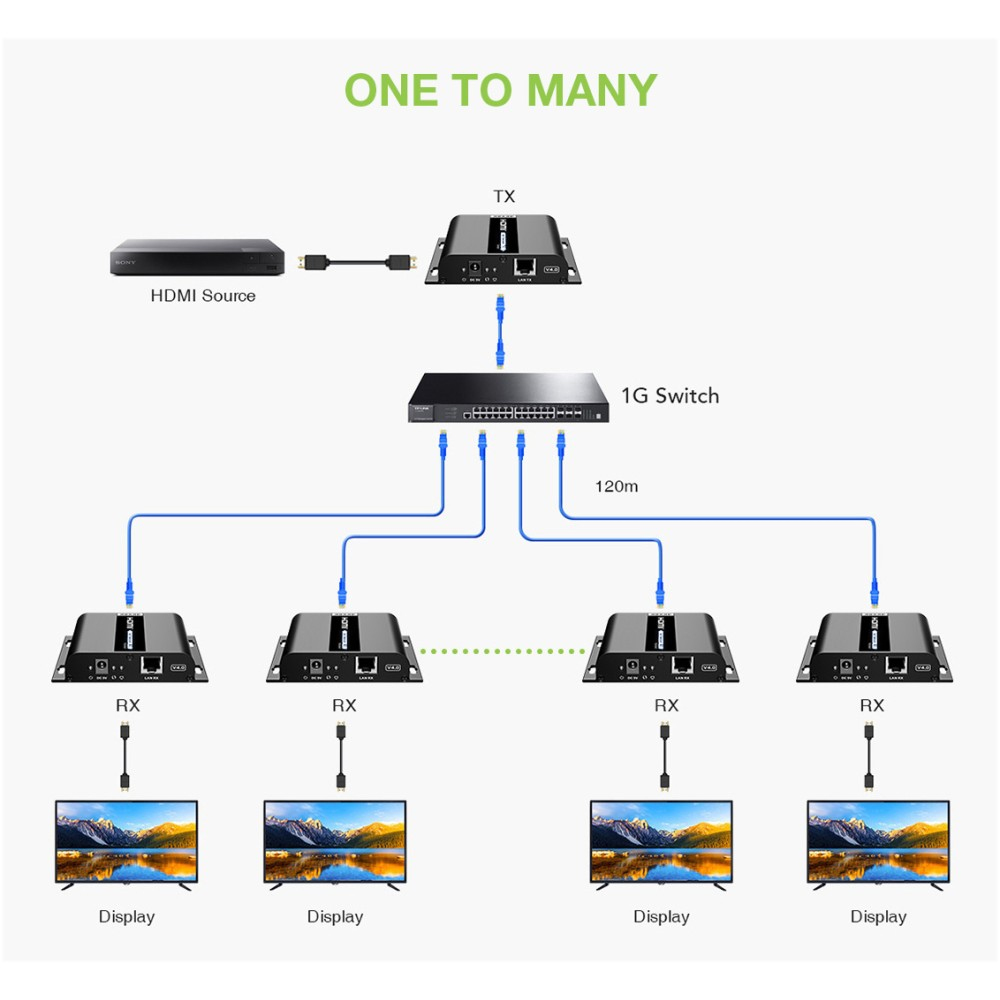Diagramma che mostra un sistema di distribuzione HDMI uno-a-molti con dispositivi e connessioni.