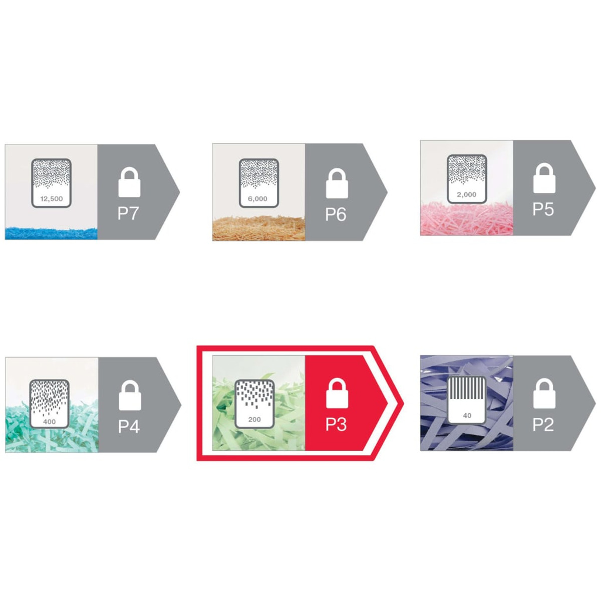 Schemat poziomów cięcia papieru. Pokazuje poziomy bezpieczeństwa P7, P6, P5, P4, P3 i P2 z ilością papieru.