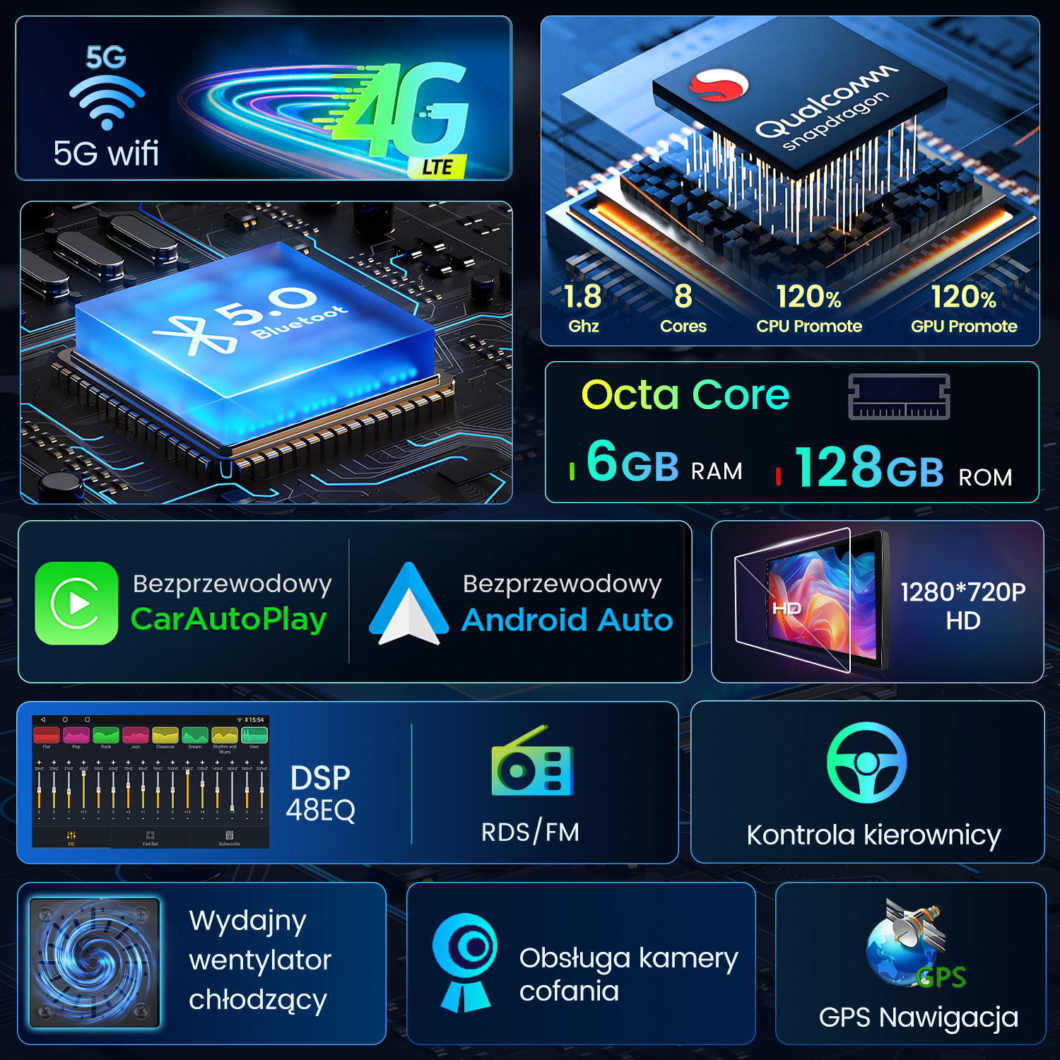 Diagram przedstawiający funkcje systemu info-rozrywki samochodowej: RAM, ROM, CPU, CarPlay, Android Auto.