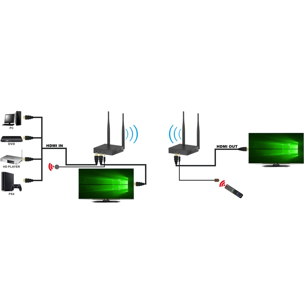 Diagramma che mostra una configurazione con dispositivi. Include PC, DVD, lettore HD e PS4 connessi a TV.