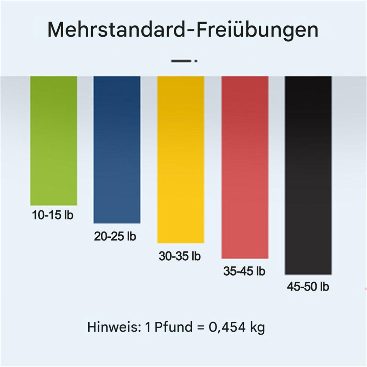 Farbcodierte Widerstandsbänder mit Gewichtsangaben. Text darunter zeigt 1 Pfund = 0,454 kg.