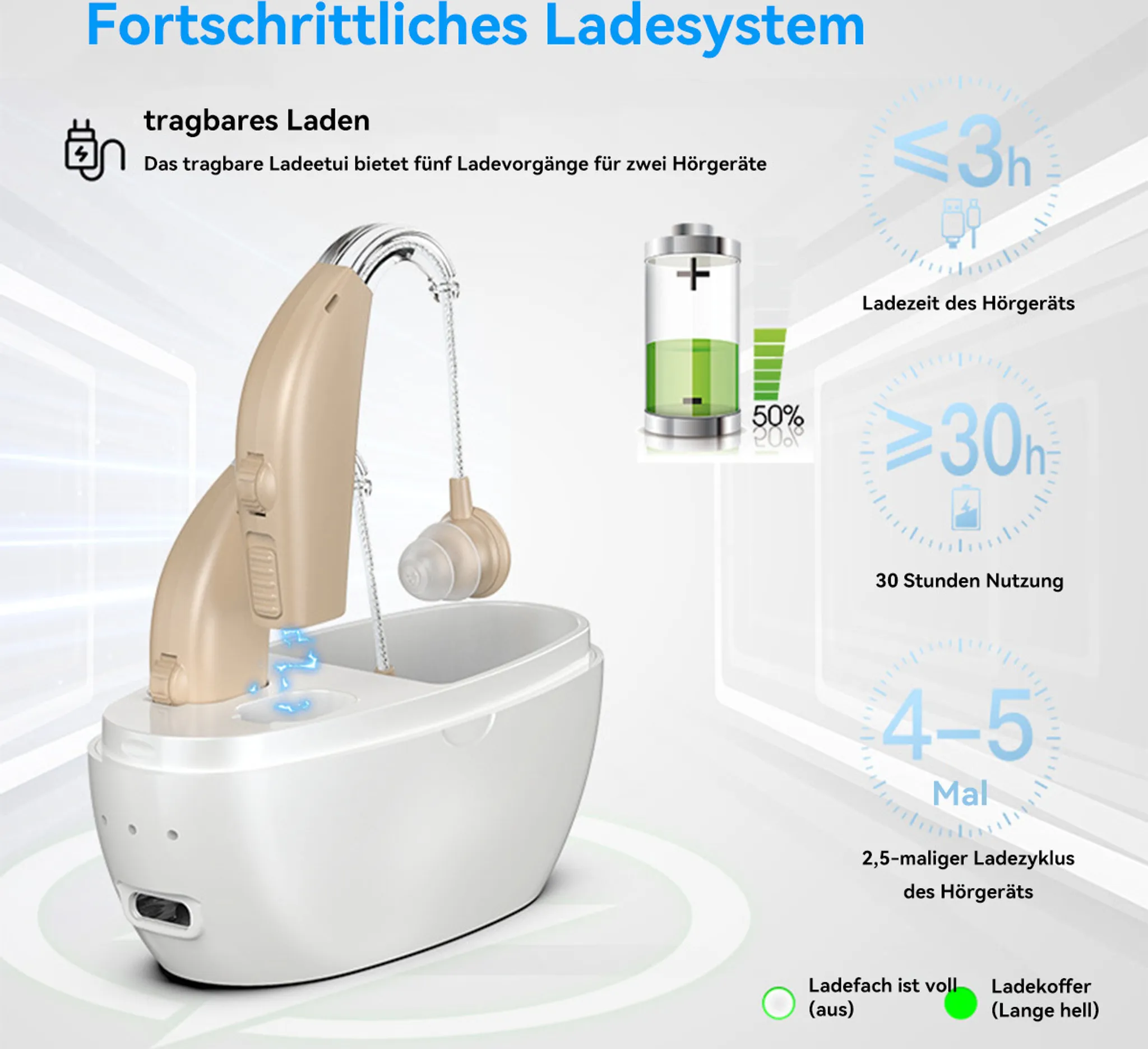 Hörgerät mit Ladestation. Beiges Hörgerät in einem weißen Gehäuse, mit Details zu Ladezeit und Nutzung.