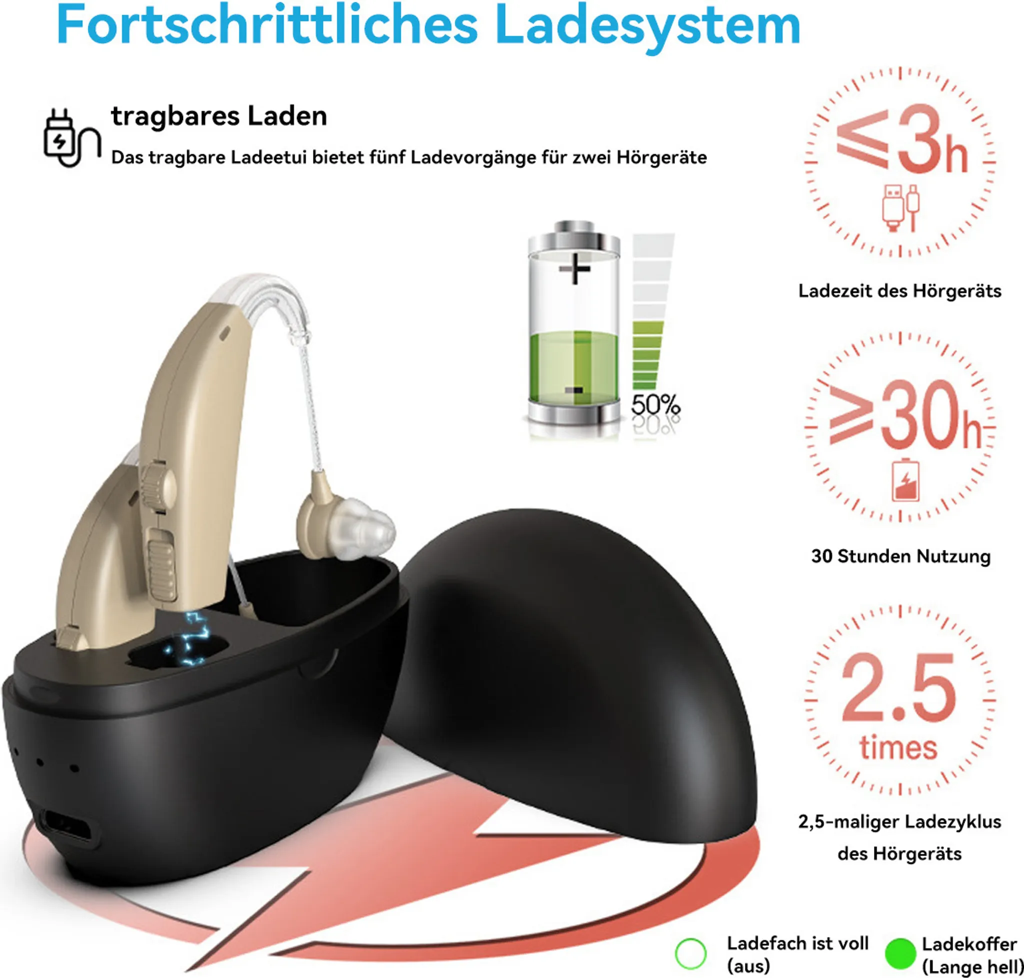 Hörgerät und Ladeetui. Beiges Hörgerät in einem schwarzen Ladeetui. Zeigt Ladezeit und Nutzung.