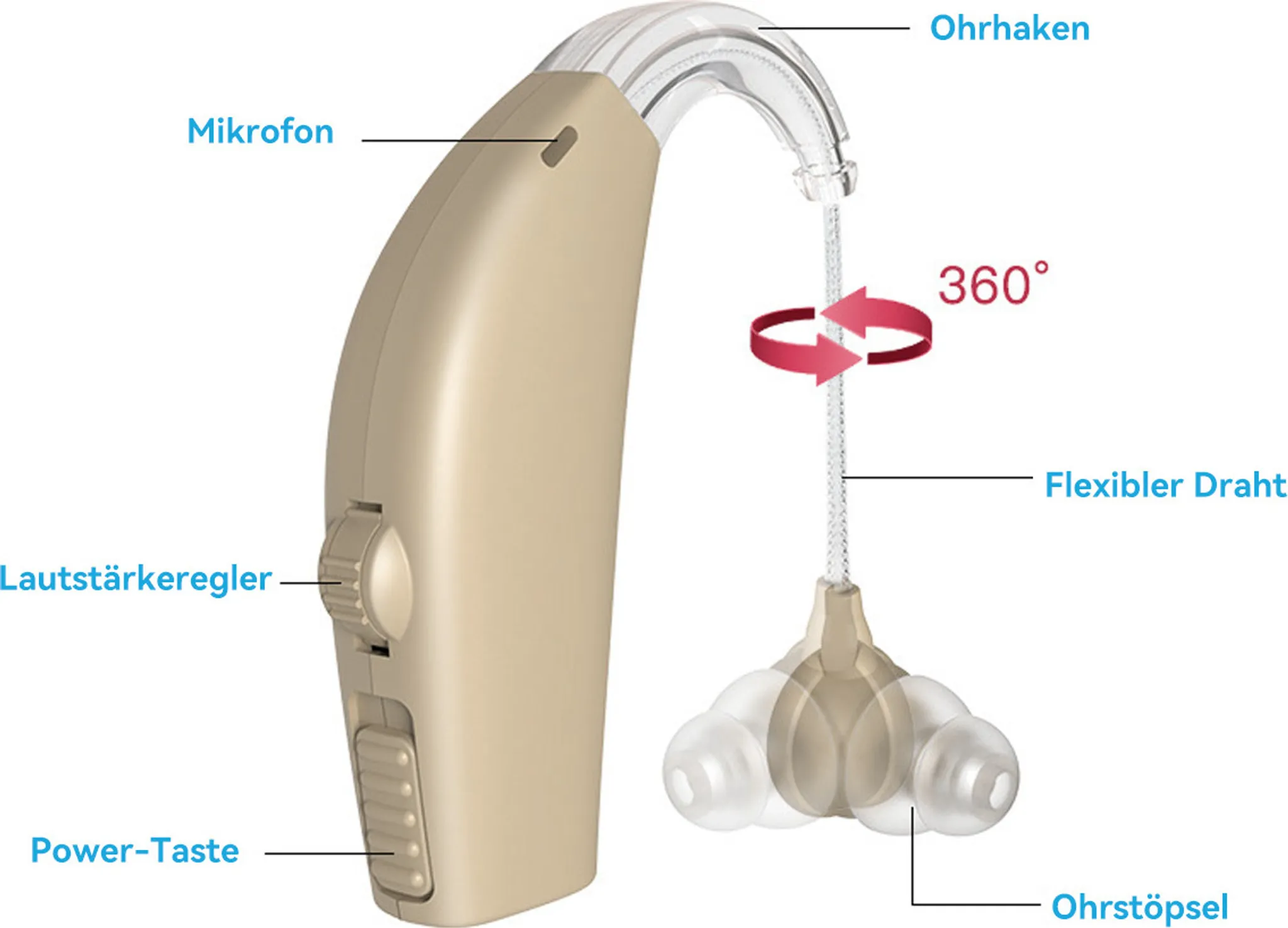 Beige Hörgerät mit mehreren beschrifteten Teilen: Mikrofon, Lautstärkeregler und Ohrstöpsel.