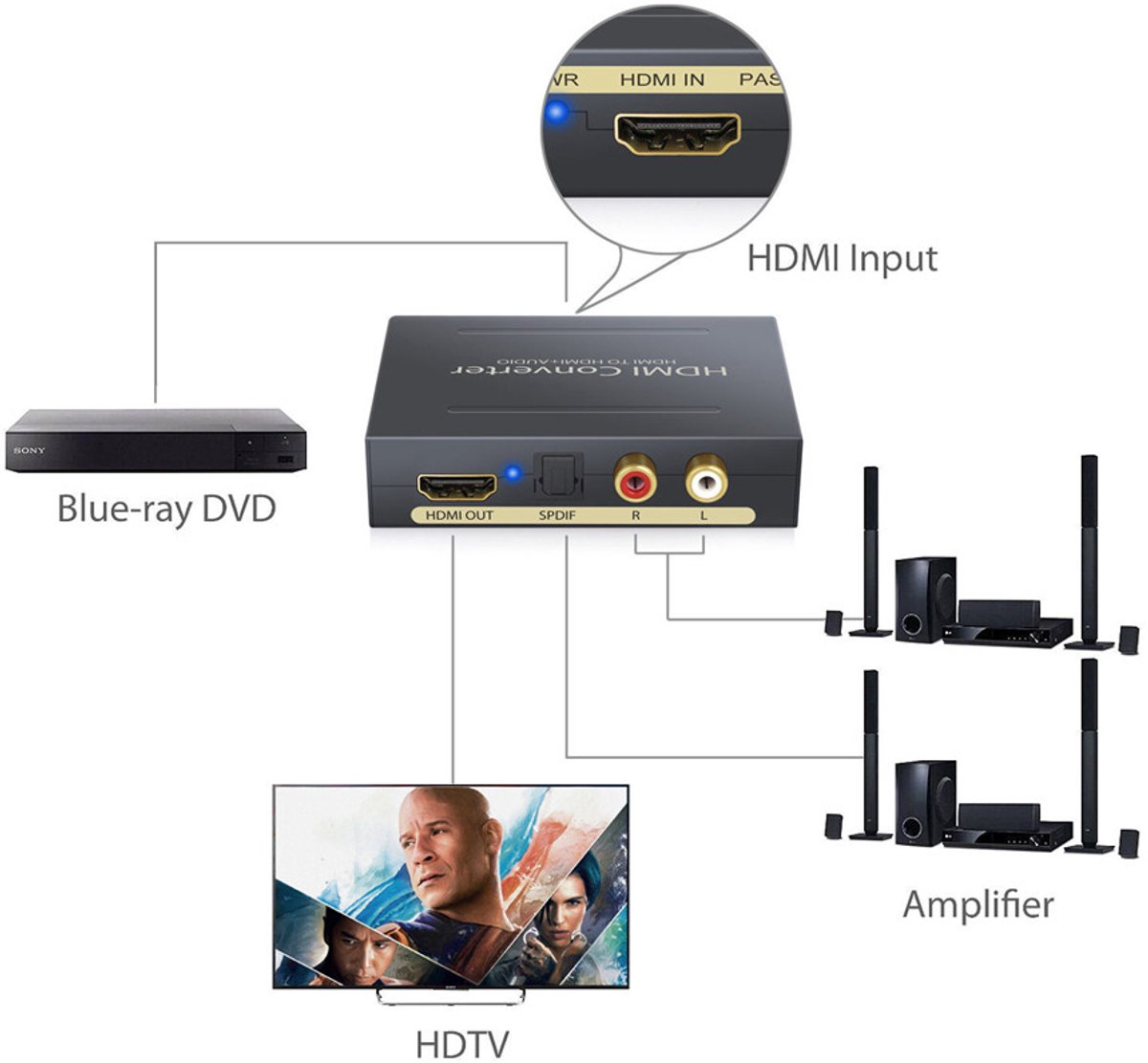 Diagram van een HDMI-converter aangesloten op een Blu-ray dvd-speler, HDTV en versterker.