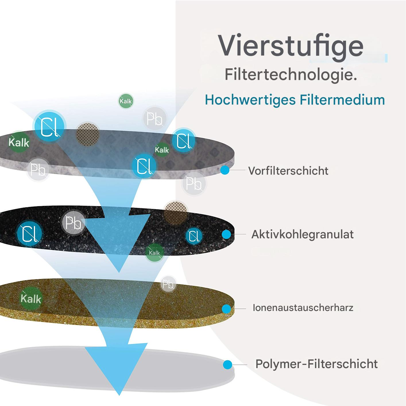 Eine Infografik, die die vierstufige Filtertechnologie mit Schichten aus Filtermedium zeigt.