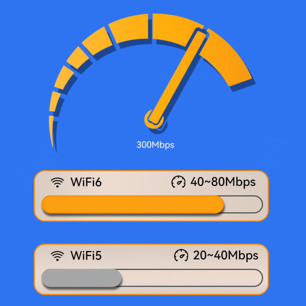 Geschwindigkeitsmesser-Grafik zeigt 300Mbit/s. Zwei Balken zeigen WiFi 6- und WiFi 5-Geschwindigkeiten an.