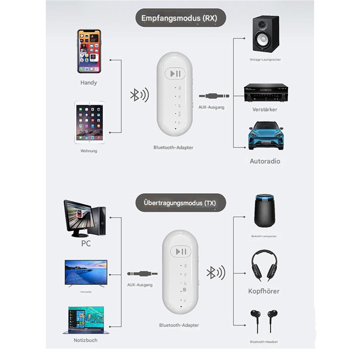 Diagramm, das Bluetooth-Adapter und Geräte zeigt. RX-Modus: Telefon, Tablet, Autoradio. TX-Modus: PC, Laptop, Kopfhörer.