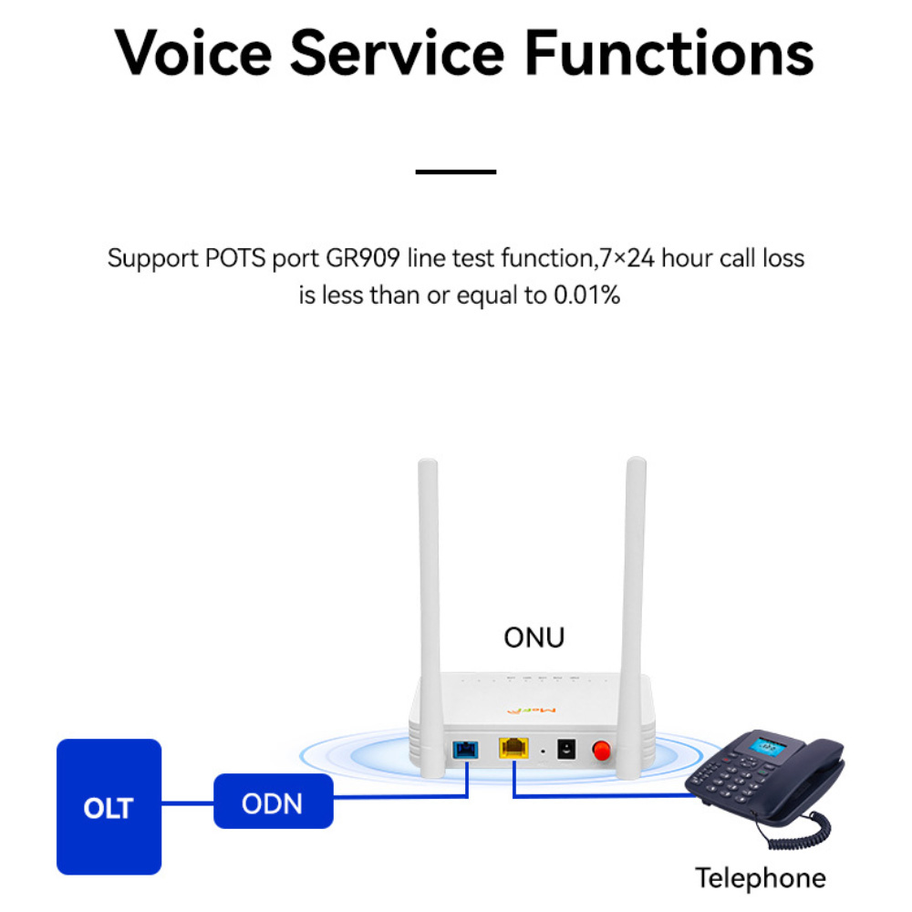 Diagramm eines Telefons, das mit ONU- und OLT-Geräten verbunden ist, mit Text.