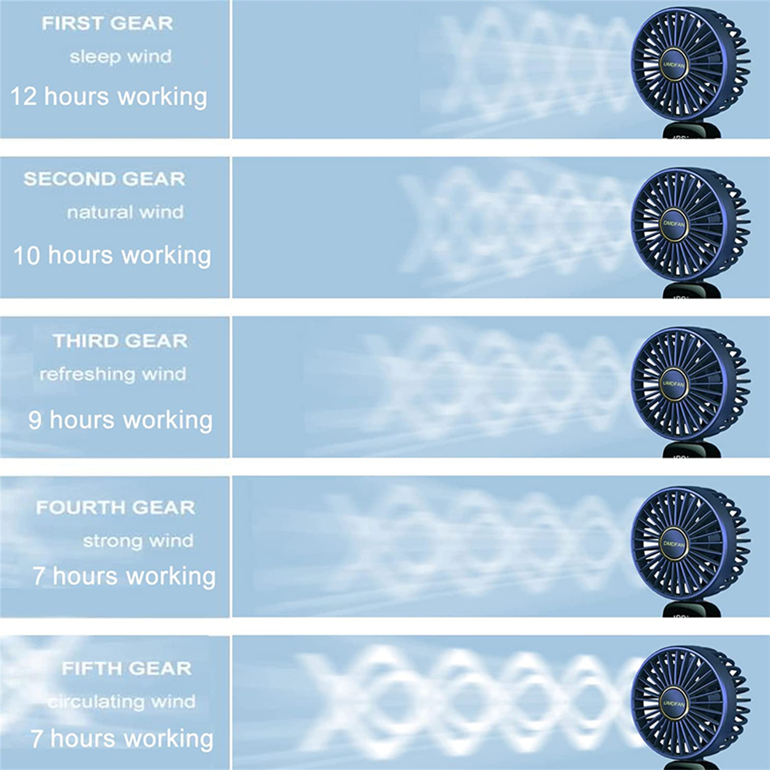Details eines Lüfters mit 5 Gängen. Jeder Gang zeigt Windstärke und Arbeitsstunden.
