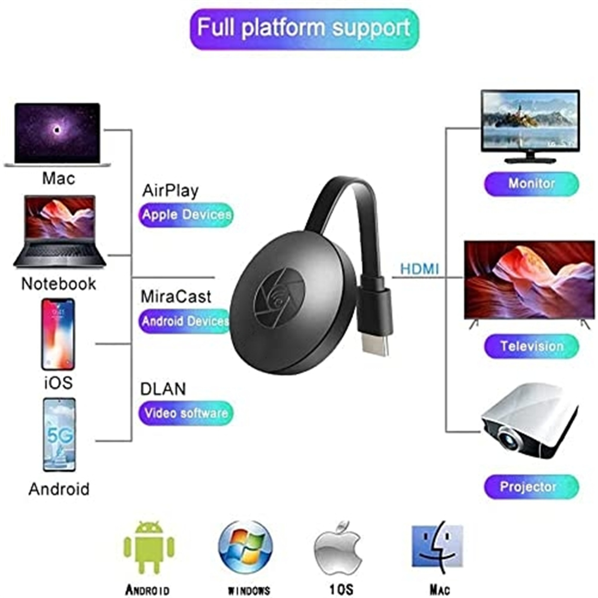 Diagramm, das den Wi-Fi-Display-Empfänger zeigt, der sich mit Geräten wie Laptops, Telefonen und Displays verbindet.