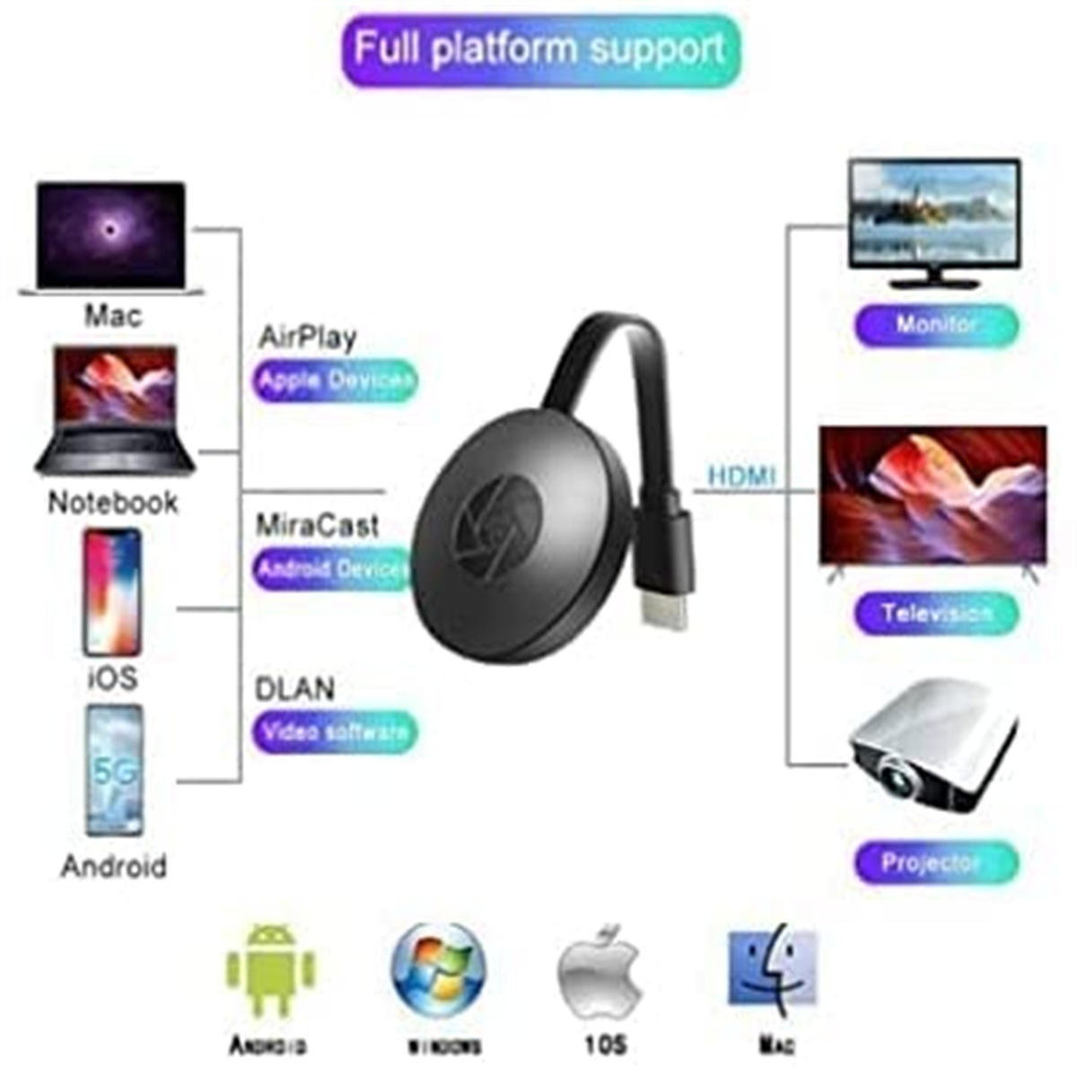 Diagramm, das ein schwarzes kreisförmiges Gerät zeigt, das mit verschiedenen Geräten verbunden ist: Mac, iOS, Android usw.