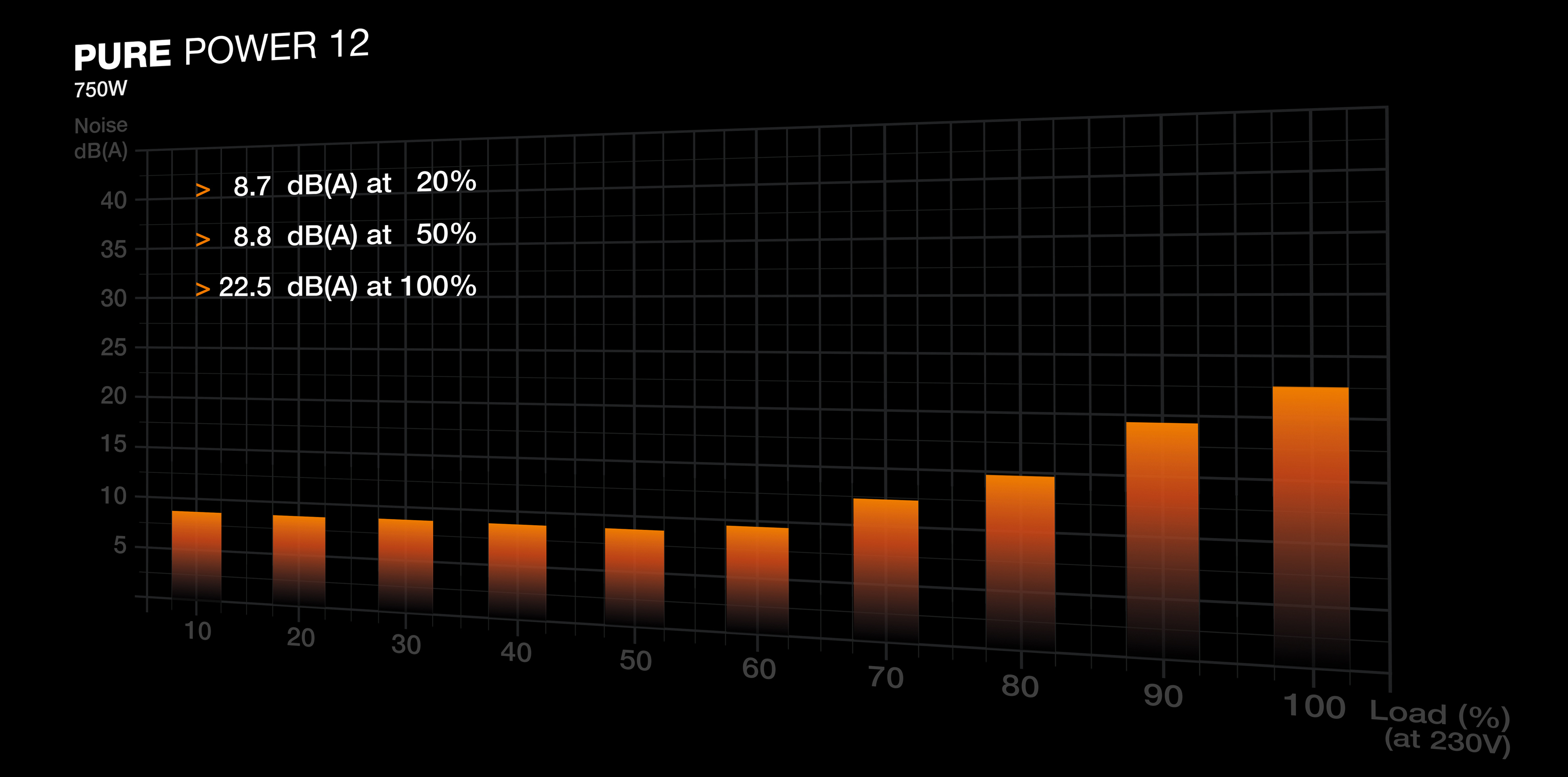 Wykres słupkowy pokazujący poziomy hałasu Pure Power 12 przy różnych procentach obciążenia. Czarne tło.