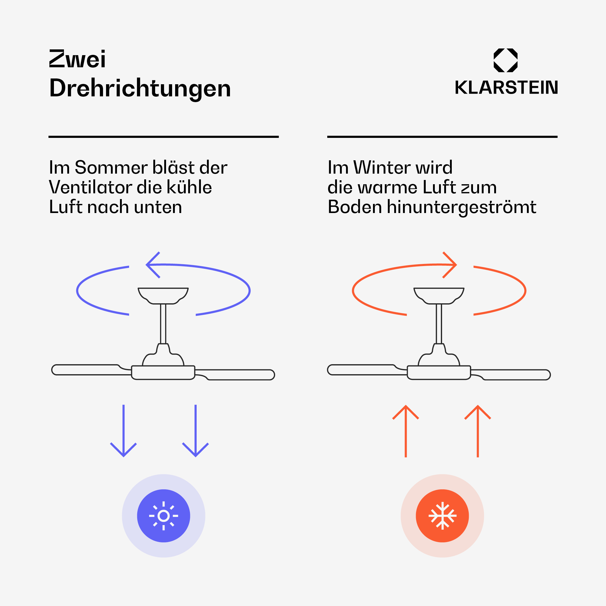 Diagrama que muestra un ventilador de techo con dos modos: aire frío hacia abajo en verano y aire cálido hacia abajo en invierno.