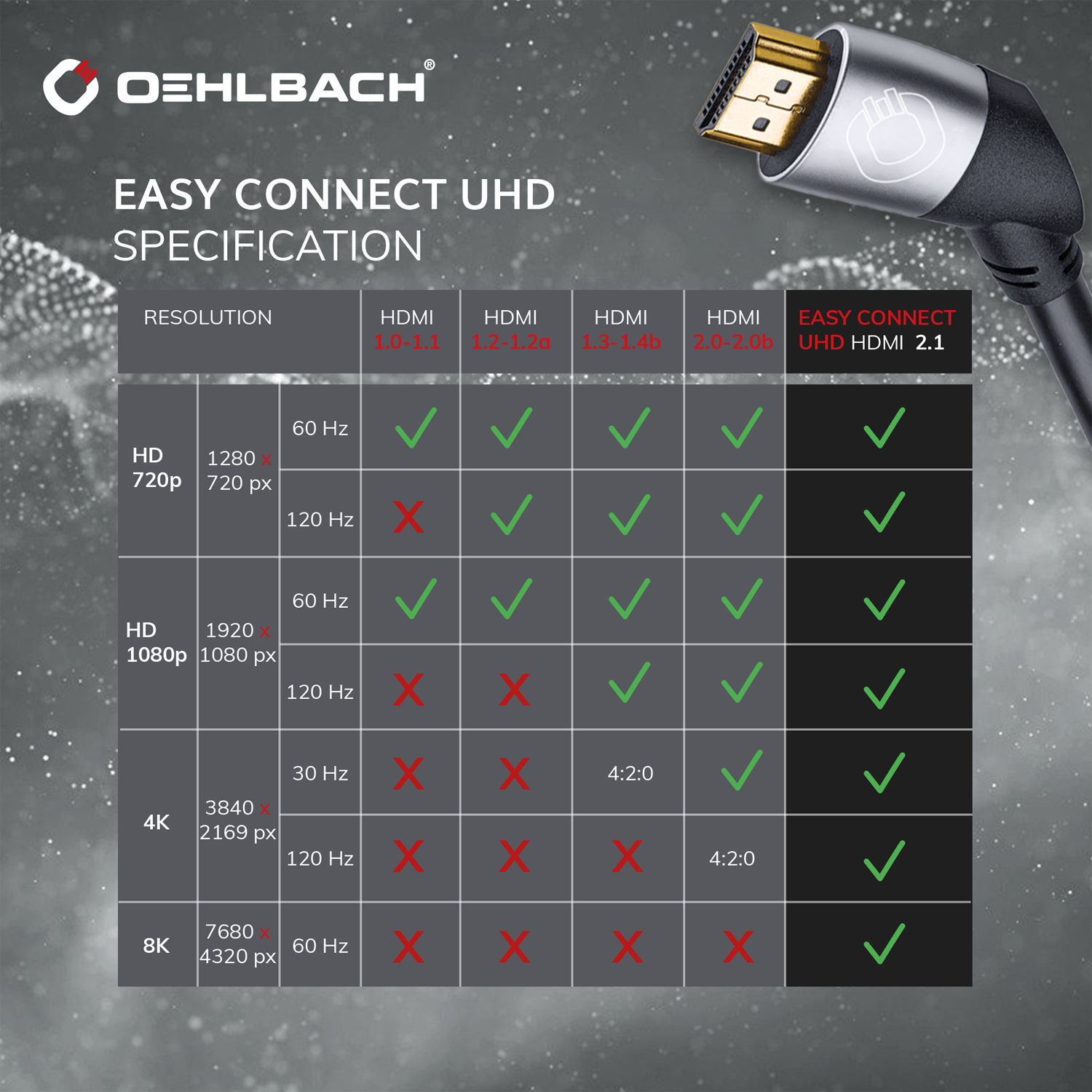 Eine Tabelle mit HDMI-Auflösungen und Kompatibilität mit verschiedenen HDMI-Versionen und Auflösungen.