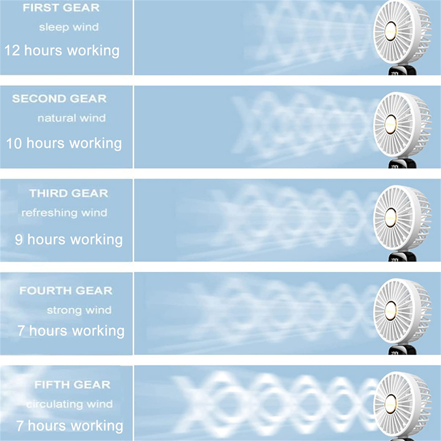 Mini-Ventilatoren mit verschiedenen Windstufen: Schlaf-, Natur-, Erfrischungs-, stark und Umluft.