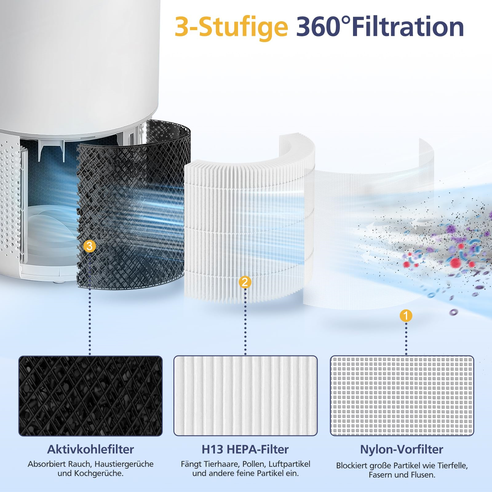 Luftreiniger-Filterkomponenten: Nylon-Vorfilter, H13 HEPA-Filter und Aktivkohlefilter.