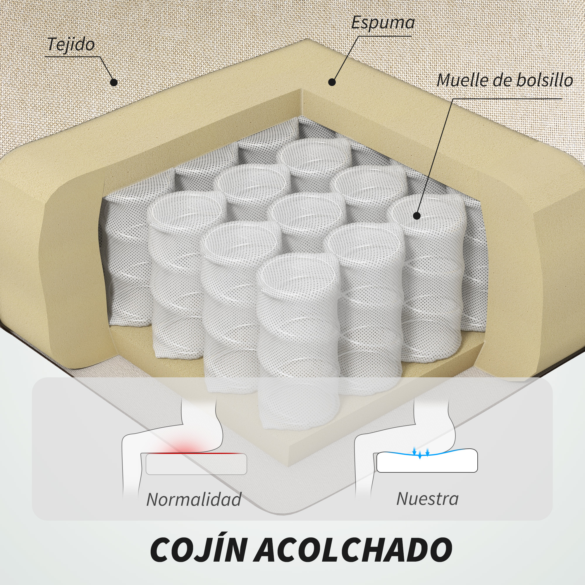 Corte transversal de un asiento acolchado con espuma, muelles ensacados y tela, con comparación de confort.