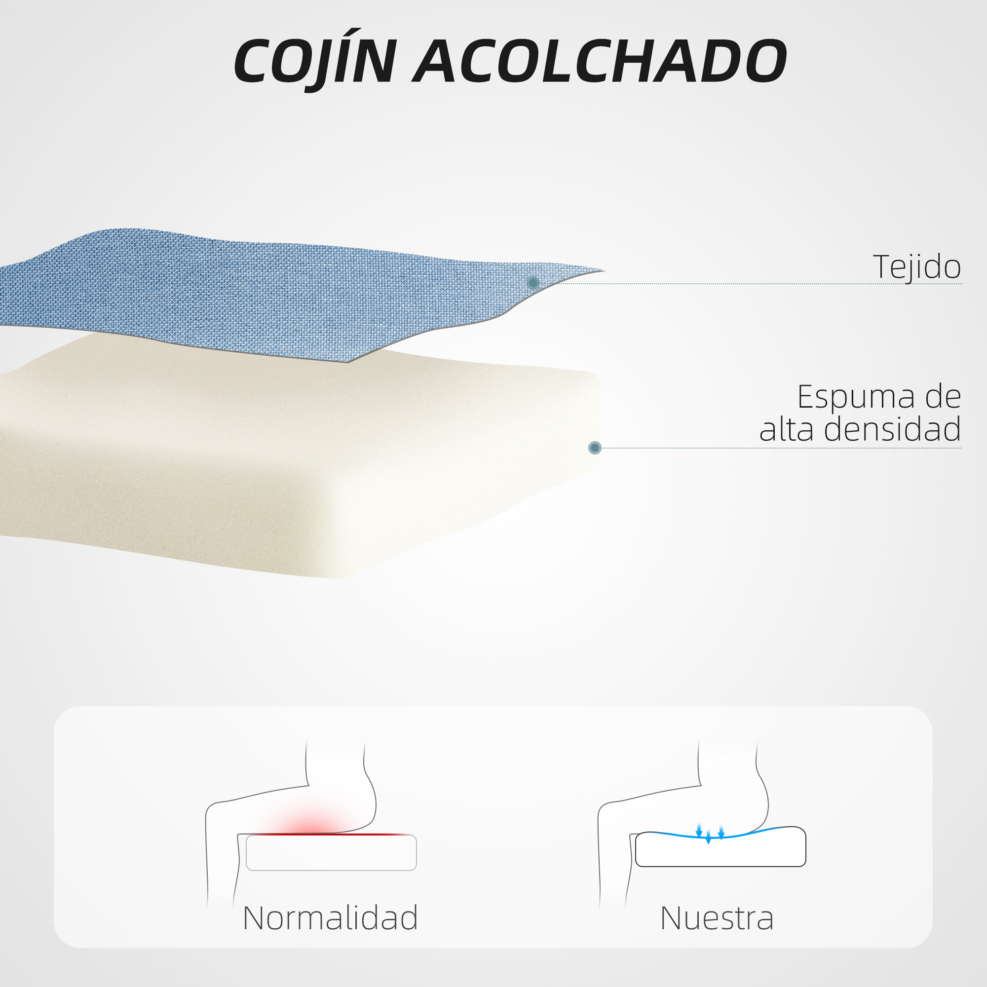 Diagrama de un cojín con tela, espuma y comparación de presión. Sentado normal y sentado con cojín.