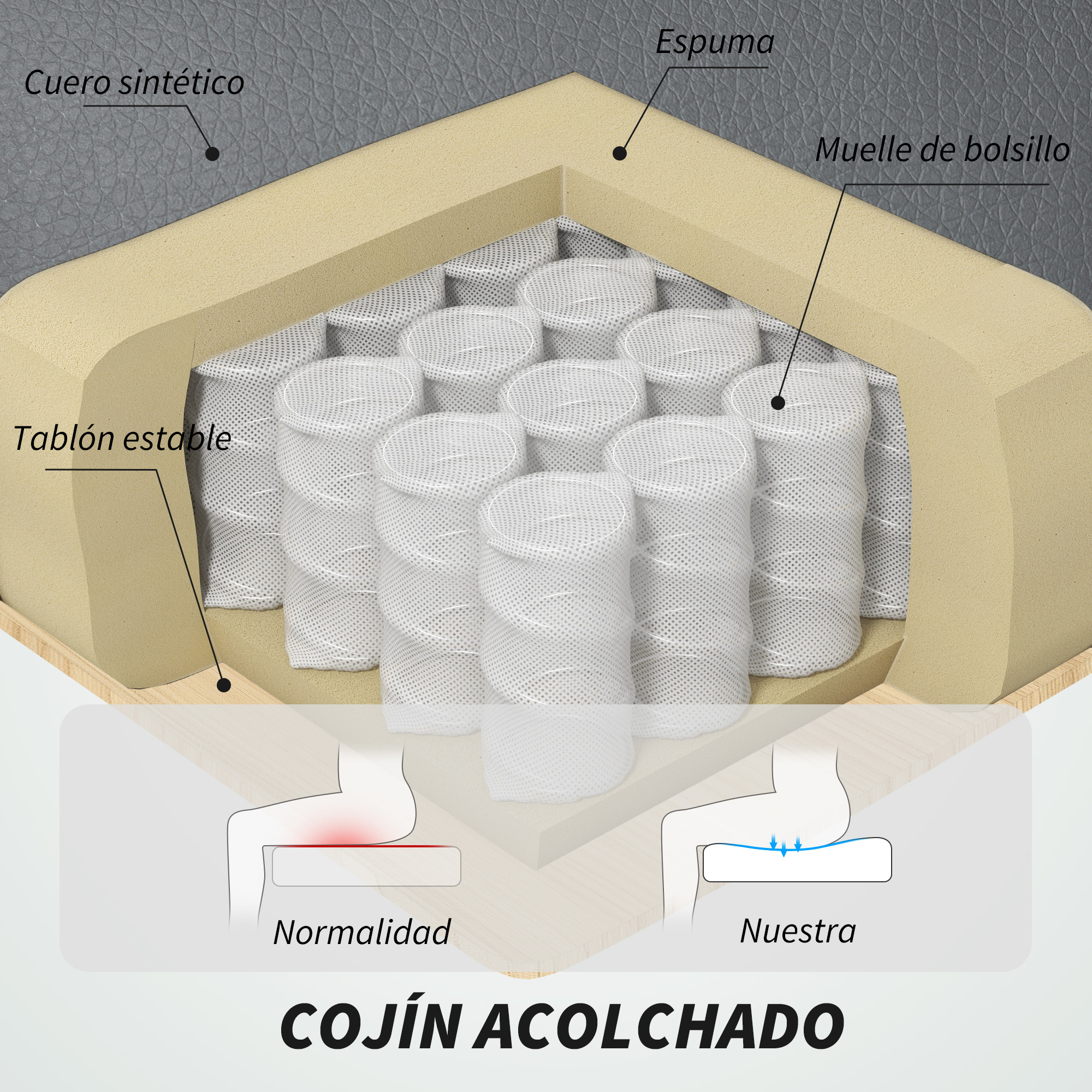 Corte transversal de un cojín acolchado beige, capas de espuma, muelles y tela, más diagramas de posturas sentadas.