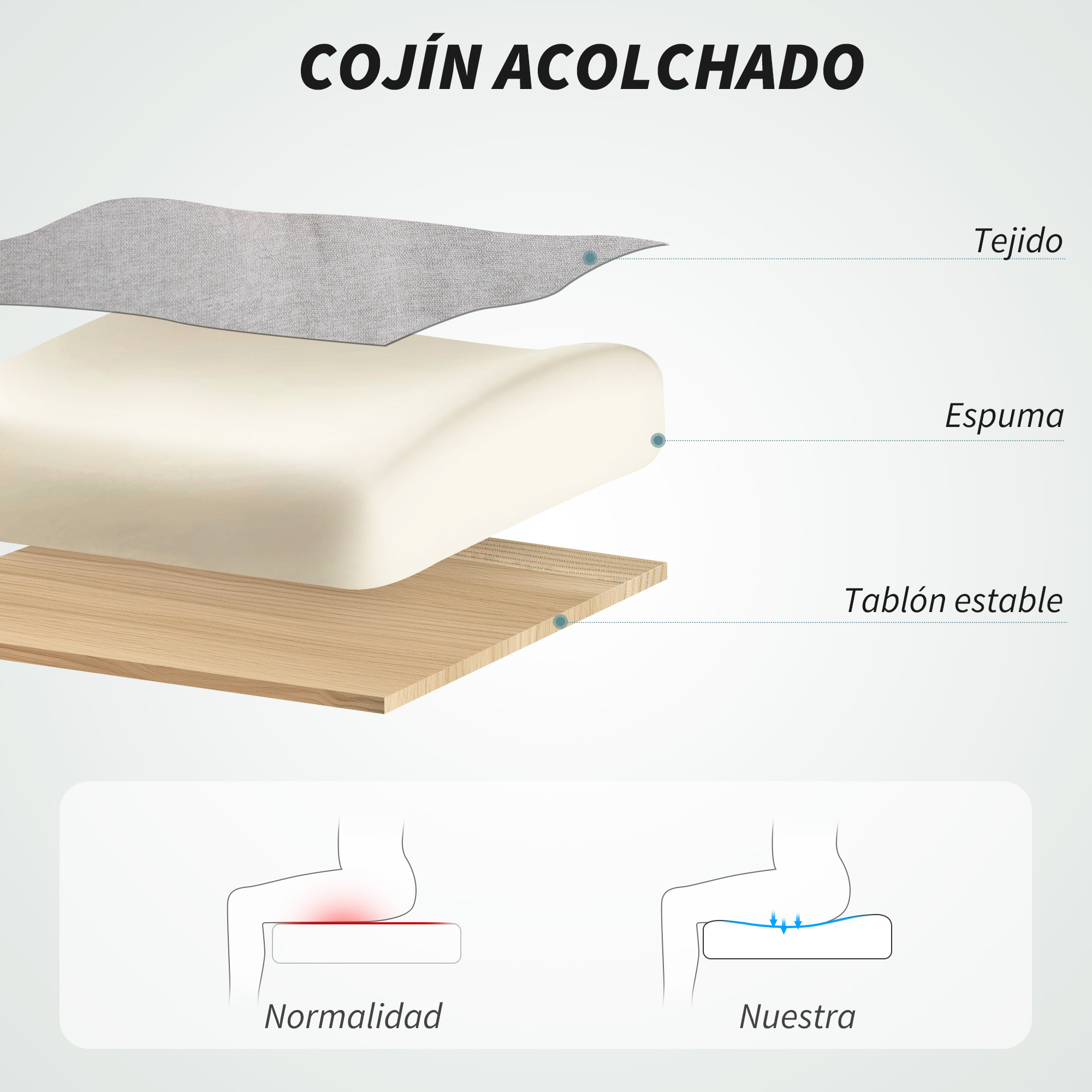 Diagrama de un cojín en capas: tela, espuma y tablero estable. Muestra puntos de presión vs. soporte uniforme.