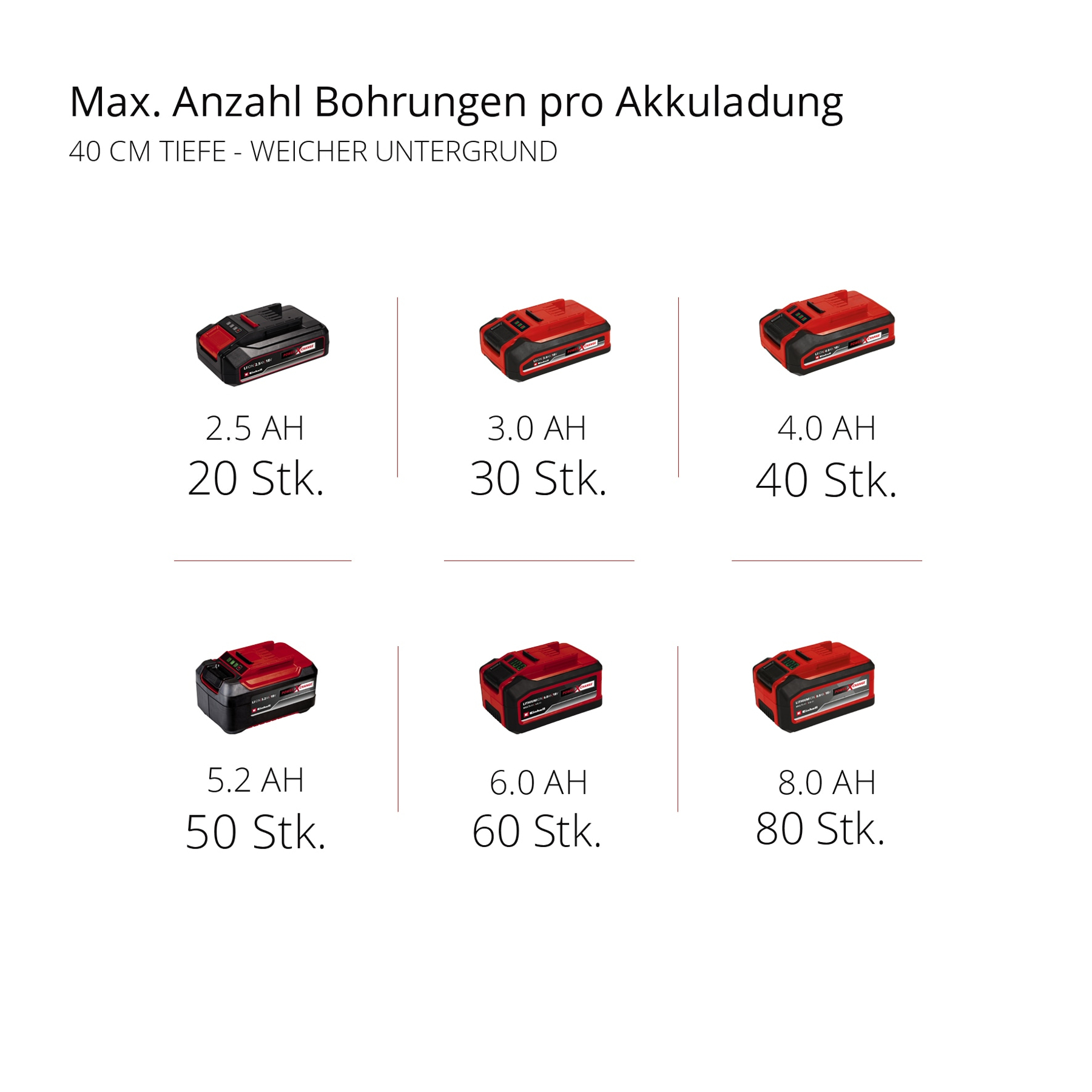 Eine Grafik, die verschiedene Batterien mit ihrer Leistung und der Anzahl der Bohrungen zeigt.