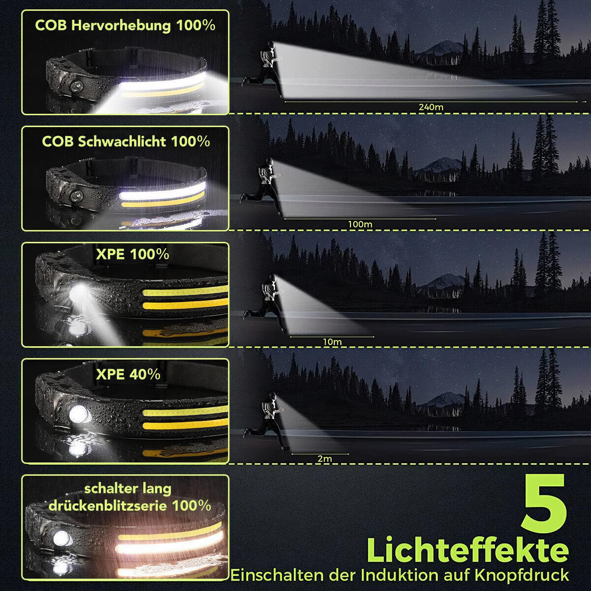 Das Bild zeigt eine Stirnlampe mit 5 Lichteffekten. Ein Läufer wird mit eingeschalteter Stirnlampe in unterschiedlichen Entfernungen gezeigt.
