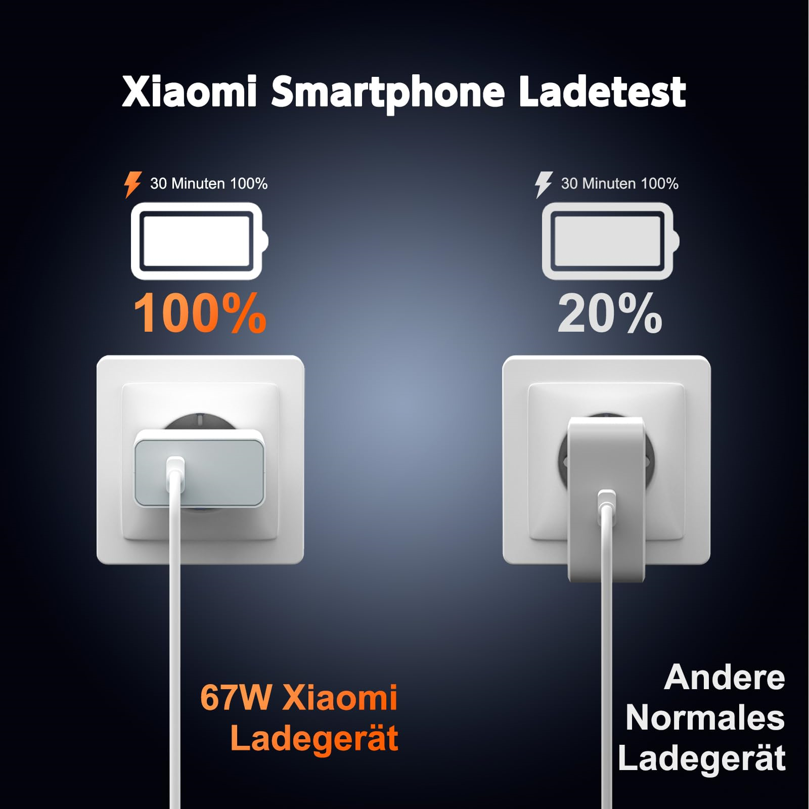 Das Bild zeigt einen Xiaomi-Telefontest. Links zeigt 100% Aufladung in 30 Minuten, rechts 20% in derselben Zeit.