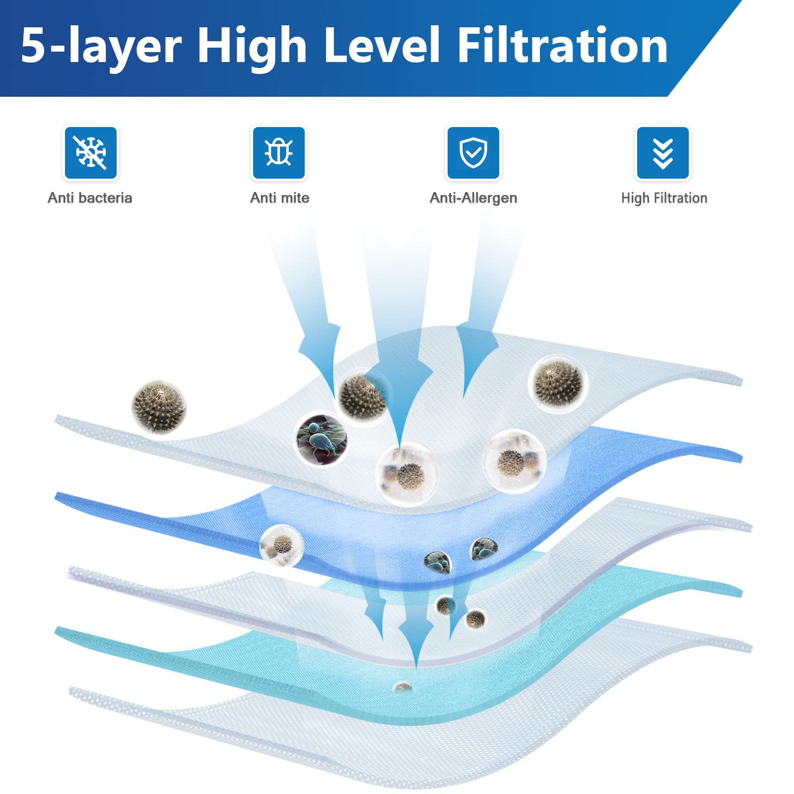 Diagramm zeigt 5-Schicht-Filterung. Schichten filtern Bakterien, Milben, Allergene. Pfeile zeigen Filterprozess.