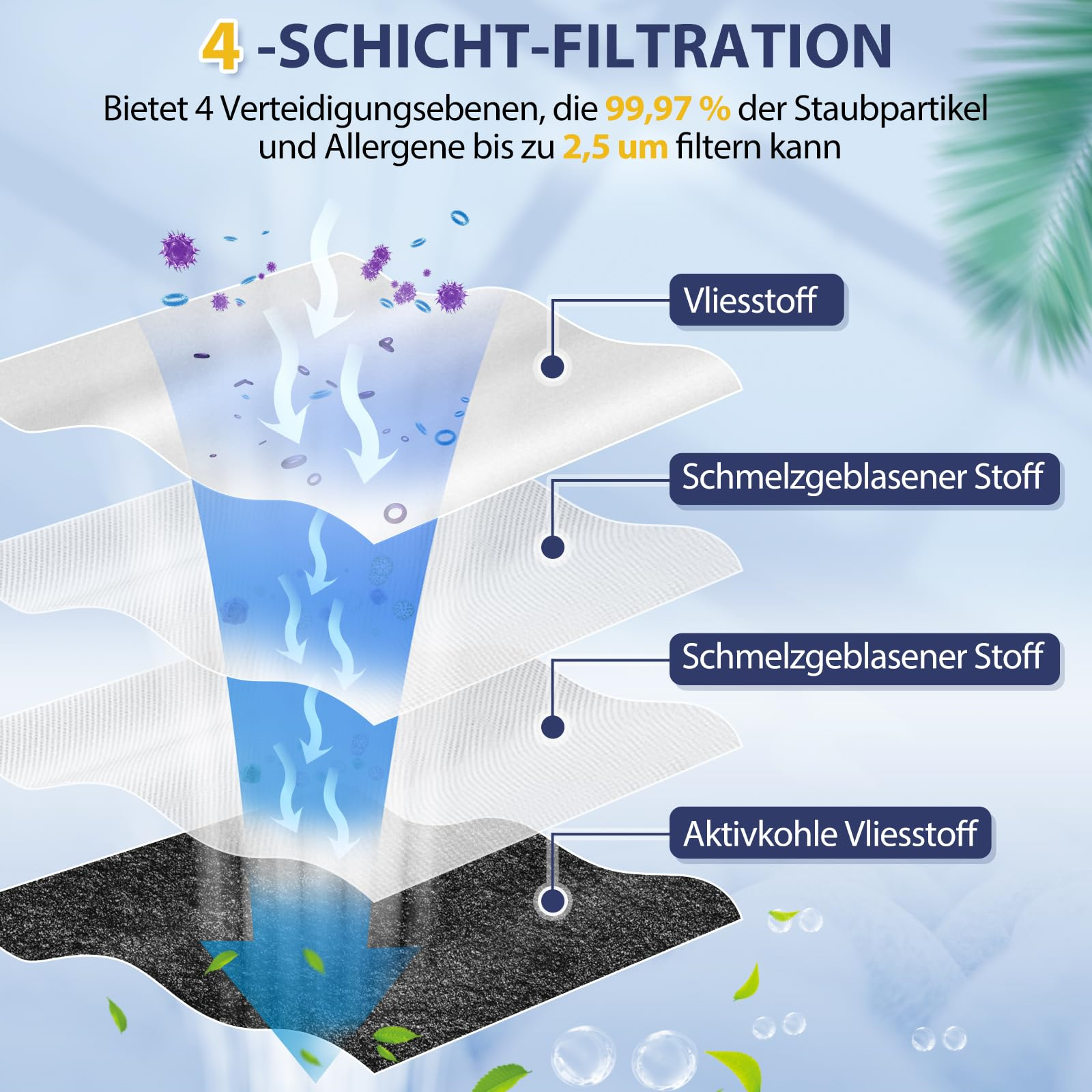 Diagramm eines 4-Schicht-Filters, das Luftfiltration zeigt. Schichten: Vliesstoff, Schmelzgeblasener Stoff, Schmelzgeblasener Stoff, Aktivkohle Vliesstoff.