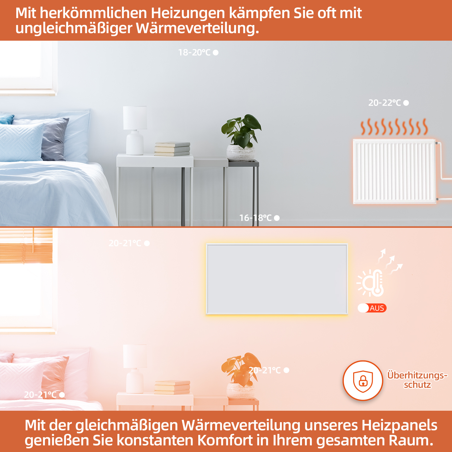 Das Bild zeigt ein Schlafzimmer mit traditioneller Heizung und einem modernen Panel, Temperaturanzeigen und Text über gleichmäßige Wärme.