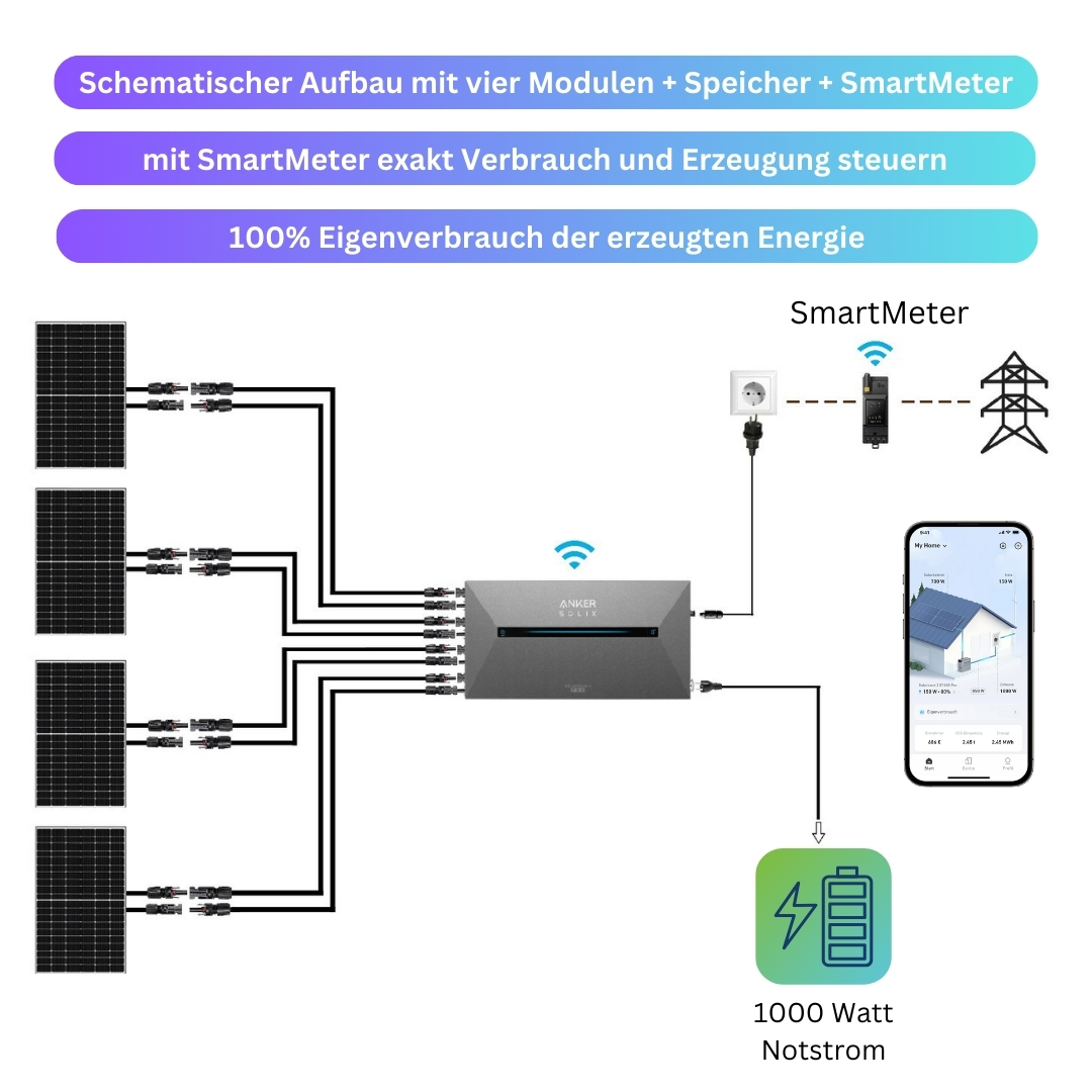 Diagramm eines Solarenergiesystems mit Paneelen, Wechselrichter und Smart Meter, das den Energiefluss und 1000W Notstrom zeigt.