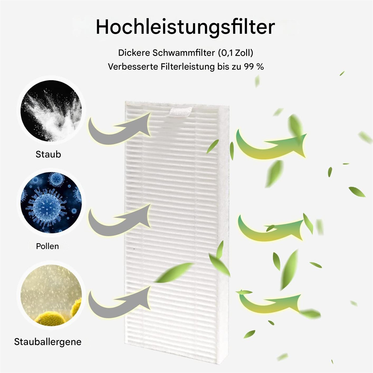 Weißer Filter, mit Text und Diagrammen von Staub, Pollen und Allergenen. Text: Hochleistungsfilter, bis zu 99% Leistung.