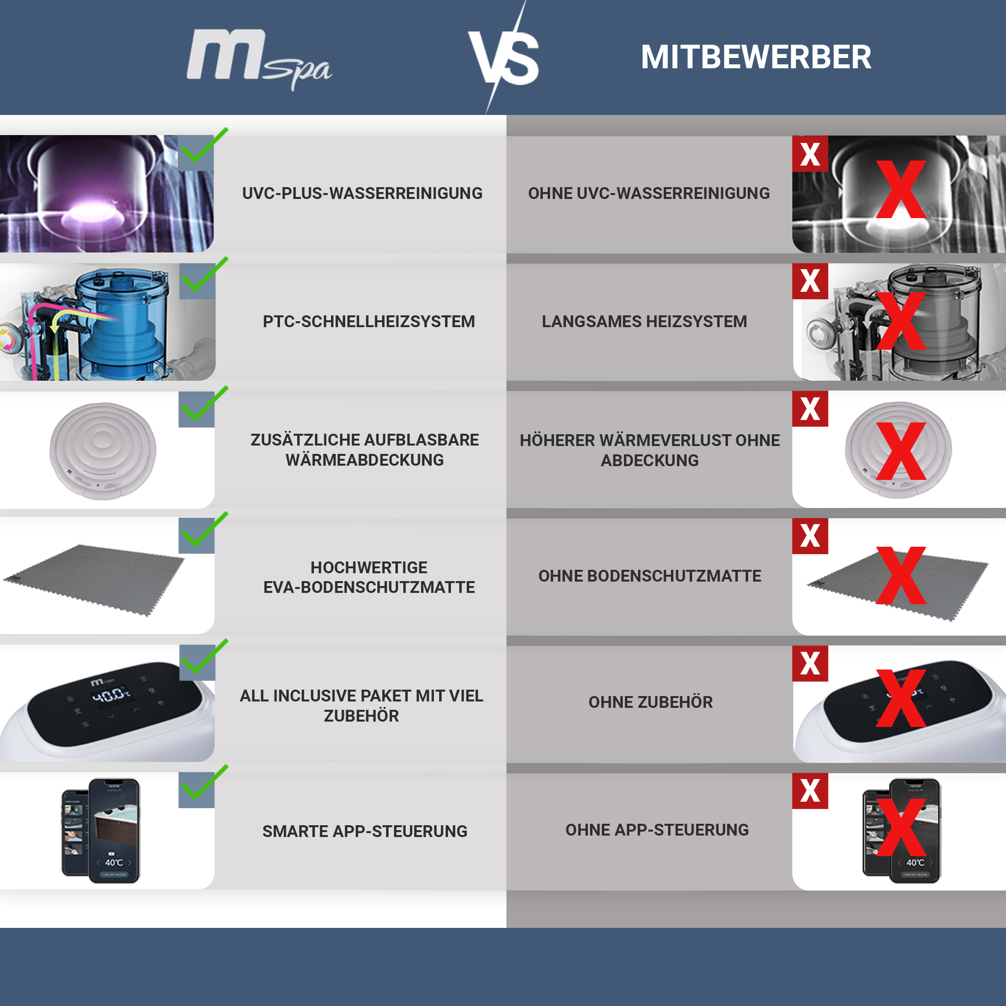 Vergleich eines Spas mit dem eines Wettbewerbers. Spa hat UVC, PTC-Heizung, App-Steuerung; Wettbewerber nicht.