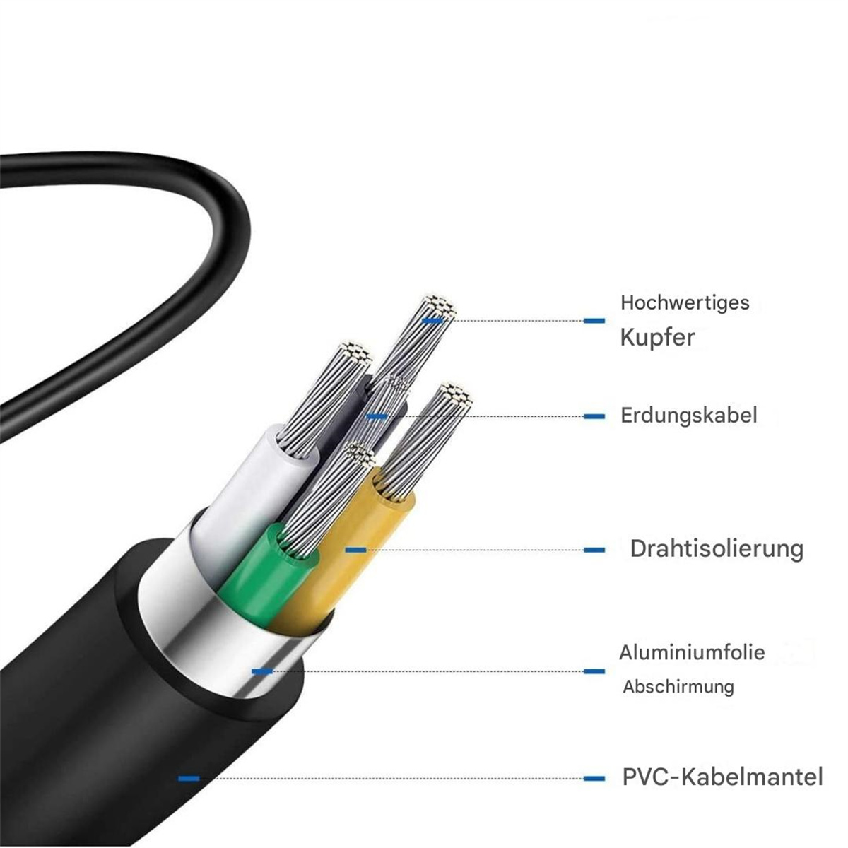 Nahaufnahme eines Kabels mit mehreren Drähten (weiß, grün, gelb und silber) und Schutzschichten sowie Textbeschriftungen.
